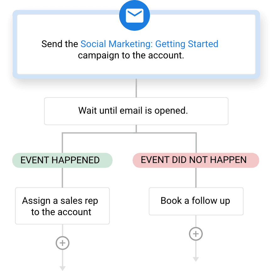 My SMB Marketing Hub Automations